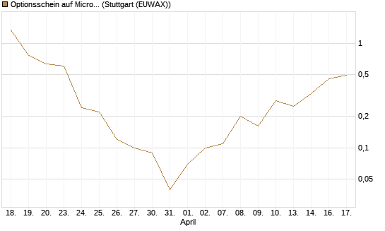 Optionsschein auf Micron Technology [Goldman Sachs Bank Europe SE] Chart