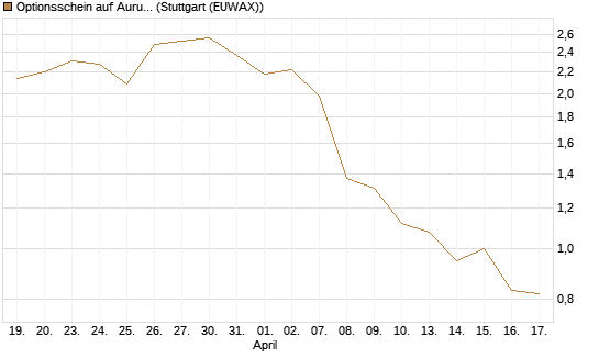 Optionsschein auf Aurubis [Goldman Sachs Bank Europe SE] Chart