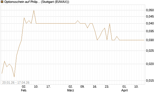 Optionsschein auf Philip Morris [Goldman Sachs Bank Europe SE] Chart