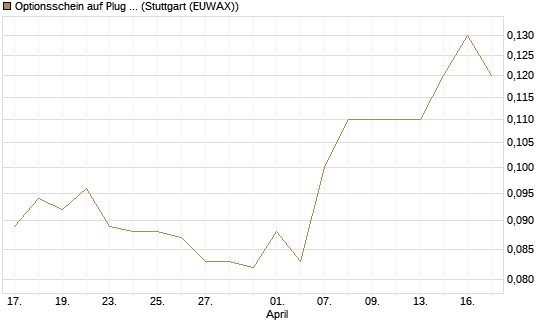 Optionsschein auf Plug Power [Goldman Sachs Bank Europe SE] Chart