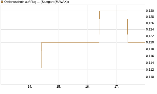 Optionsschein auf Plug Power [Goldman Sachs Bank Europe SE] Chart