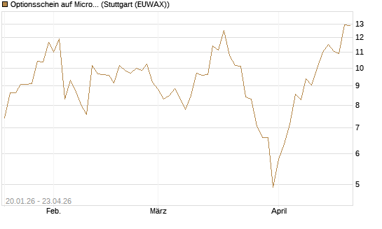 Optionsschein auf Micron Technology [Goldman Sachs Bank Europe SE] Chart