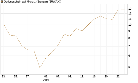 Optionsschein auf Micron Technology [Goldman Sachs Bank Europe SE] Chart