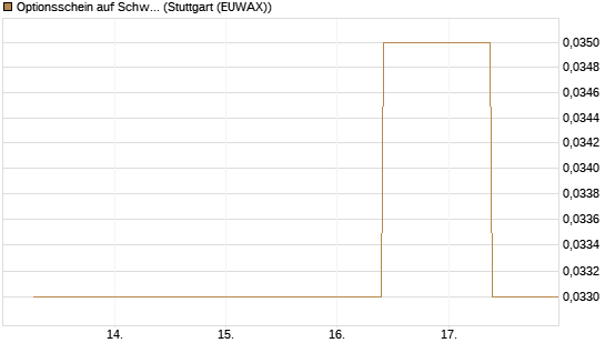 Optionsschein auf Schwab Charles [Goldman Sachs Bank Europe SE] Chart