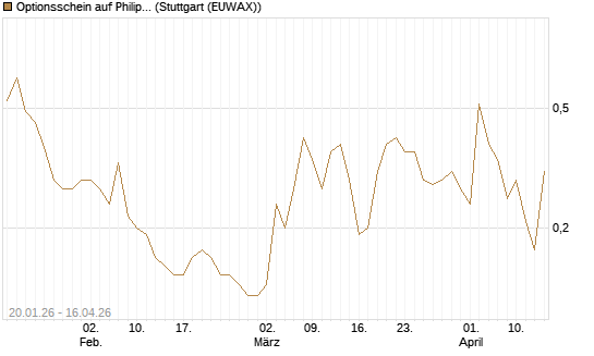 Optionsschein auf Philip Morris [Goldman Sachs Bank Europe SE] Chart