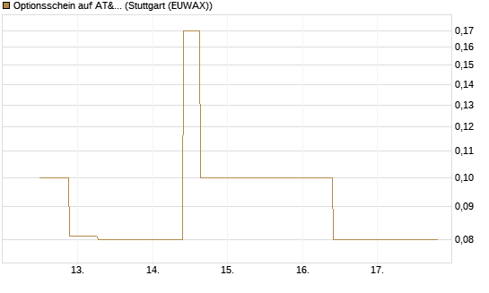 Optionsschein auf AT&T [Goldman Sachs Bank Europe SE] Chart
