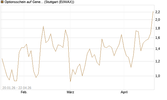 Optionsschein auf General Dynamics [Goldman Sachs Bank Europe SE] Chart