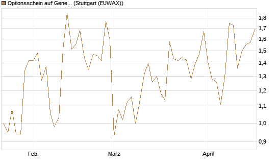 Optionsschein auf General Dynamics [Goldman Sachs Bank Europe SE] Chart
