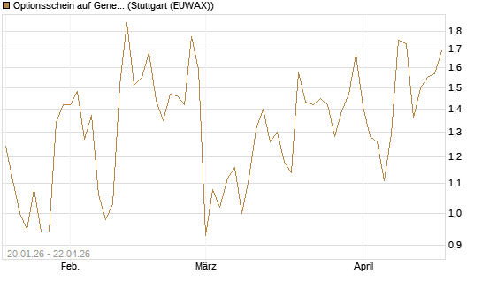 Optionsschein auf General Dynamics [Goldman Sachs Bank Europe SE] Chart