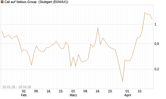 Call auf Nebius Group [UniCredit Bank GmbH] Chart