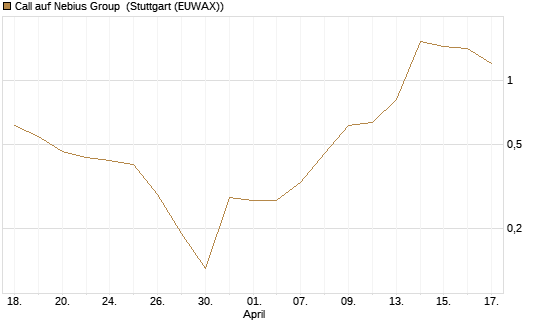 Call auf Nebius Group [UniCredit Bank GmbH] Chart