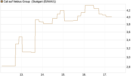 Call auf Nebius Group [UniCredit Bank GmbH] Chart