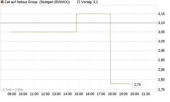 Call auf Nebius Group [UniCredit Bank GmbH] Chart