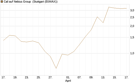 Call auf Nebius Group [UniCredit Bank GmbH] Chart