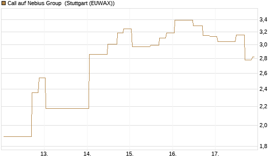 Call auf Nebius Group [UniCredit Bank GmbH] Chart