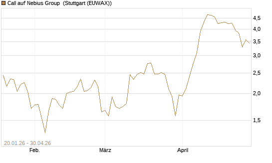 Call auf Nebius Group [UniCredit Bank GmbH] Chart