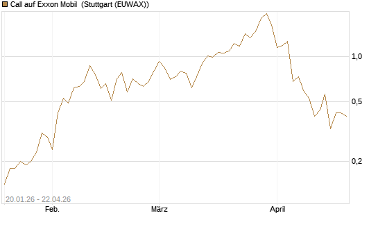 Call auf Exxon Mobil [UniCredit Bank GmbH] Chart