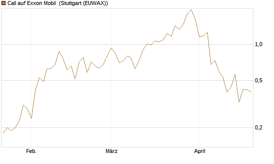 Call auf Exxon Mobil [UniCredit Bank GmbH] Chart