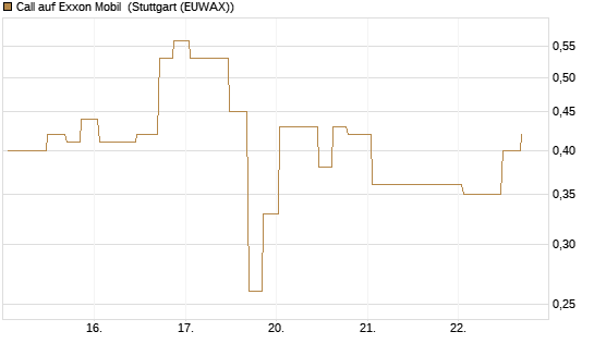 Call auf Exxon Mobil [UniCredit Bank GmbH] Chart