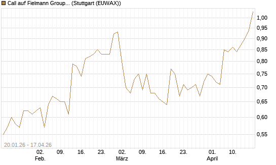 Call auf Fielmann Group [UniCredit Bank GmbH] Chart