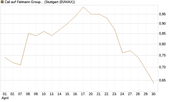 Call auf Fielmann Group [UniCredit Bank GmbH] Chart