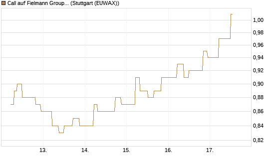 Call auf Fielmann Group [UniCredit Bank GmbH] Chart