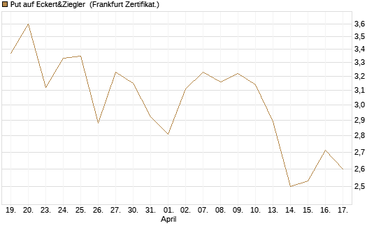 Put auf Eckert&Ziegler [Société Générale Effekten GmbH] Chart