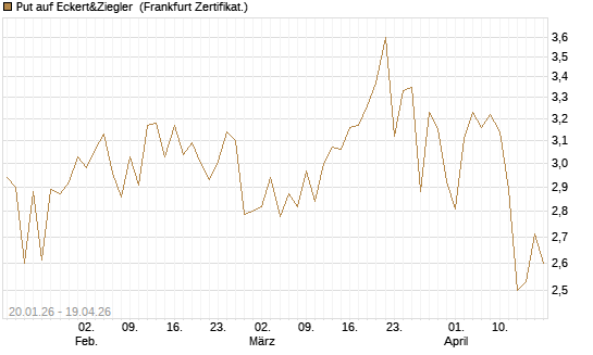Put auf Eckert&Ziegler [Société Générale Effekten GmbH] Chart
