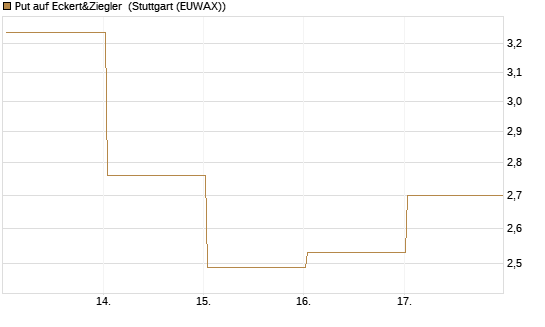 Put auf Eckert&Ziegler [Société Générale Effekten GmbH] Chart