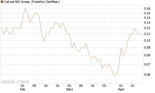 Call auf ING Groep [Société Générale Effekten GmbH] Chart