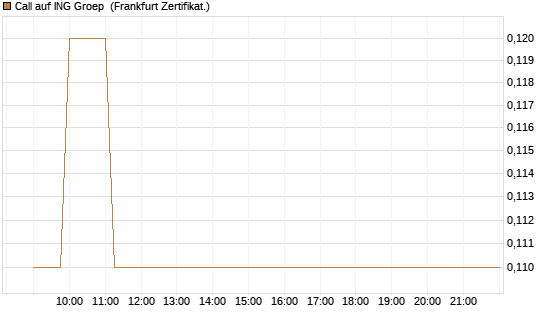 Call auf ING Groep [Société Générale Effekten GmbH] Chart
