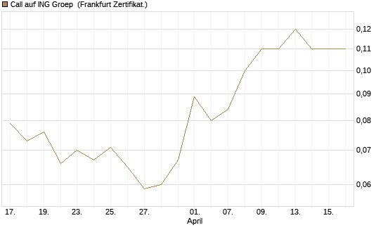 Call auf ING Groep [Société Générale Effekten GmbH] Chart