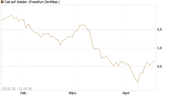 Call auf Adobe [DZ BANK AG] Chart