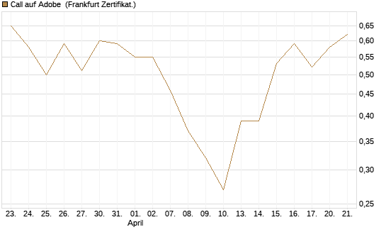 Call auf Adobe [DZ BANK AG] Chart