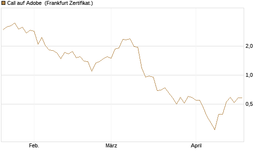 Call auf Adobe [DZ BANK AG] Chart