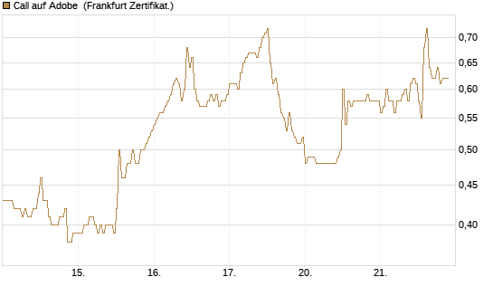 Call auf Adobe [DZ BANK AG] Chart