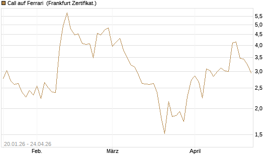 Call auf Ferrari [DZ BANK AG] Chart