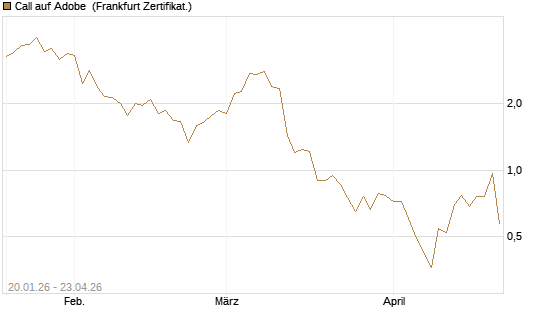 Call auf Adobe [DZ BANK AG] Chart