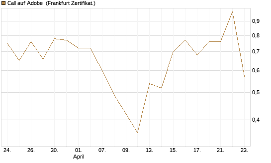 Call auf Adobe [DZ BANK AG] Chart