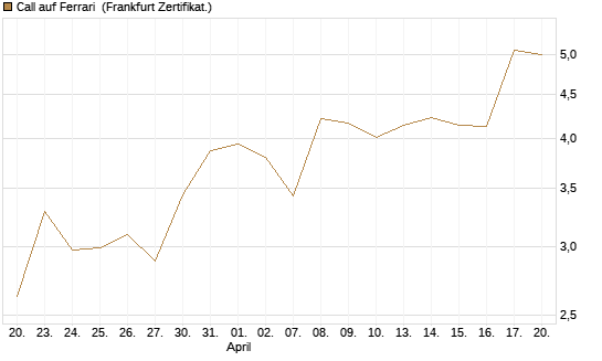 Call auf Ferrari [DZ BANK AG] Chart