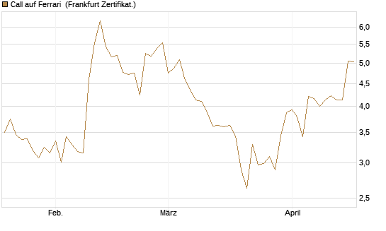 Call auf Ferrari [DZ BANK AG] Chart