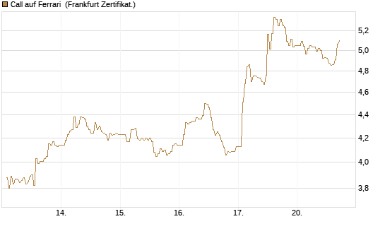 Call auf Ferrari [DZ BANK AG] Chart