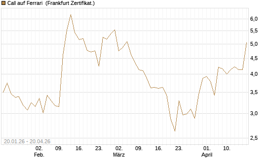 Call auf Ferrari [DZ BANK AG] Chart