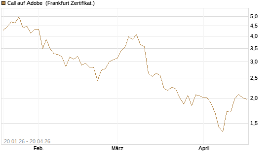 Call auf Adobe [DZ BANK AG] Chart