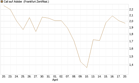 Call auf Adobe [DZ BANK AG] Chart