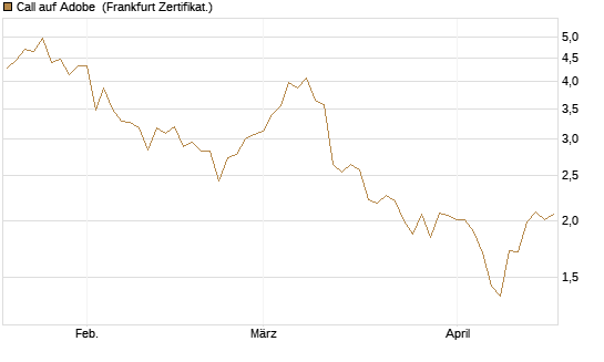 Call auf Adobe [DZ BANK AG] Chart