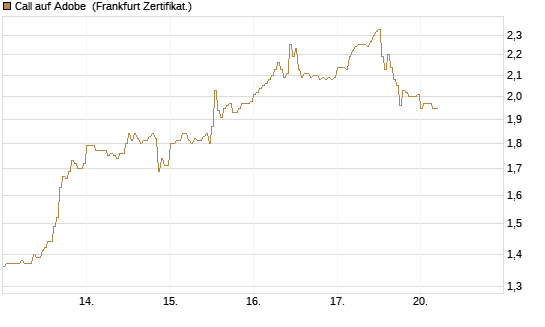 Call auf Adobe [DZ BANK AG] Chart