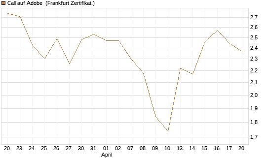 Call auf Adobe [DZ BANK AG] Chart