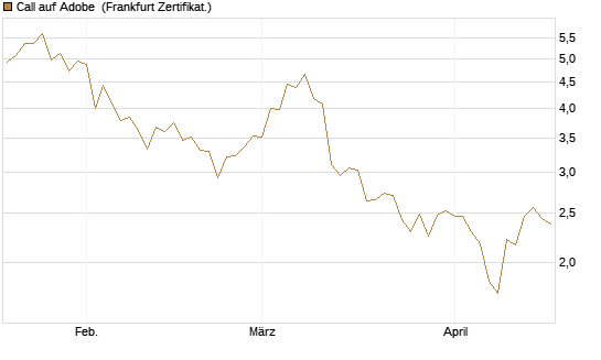 Call auf Adobe [DZ BANK AG] Chart