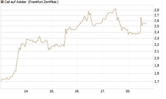 Call auf Adobe [DZ BANK AG] Chart